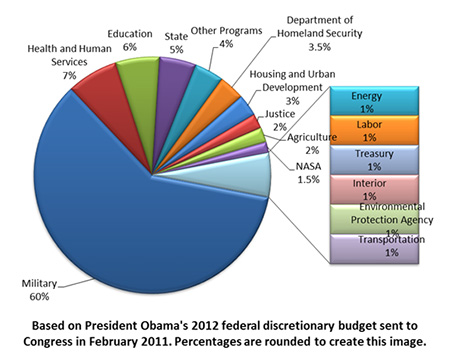 US 2012 Proposed Budget